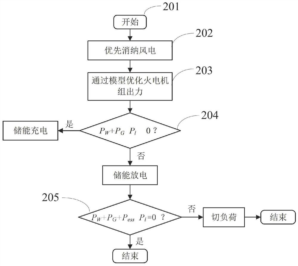 Energy storage-containing power grid interval power supply reliability evaluation method considering supply and demand uncertainty