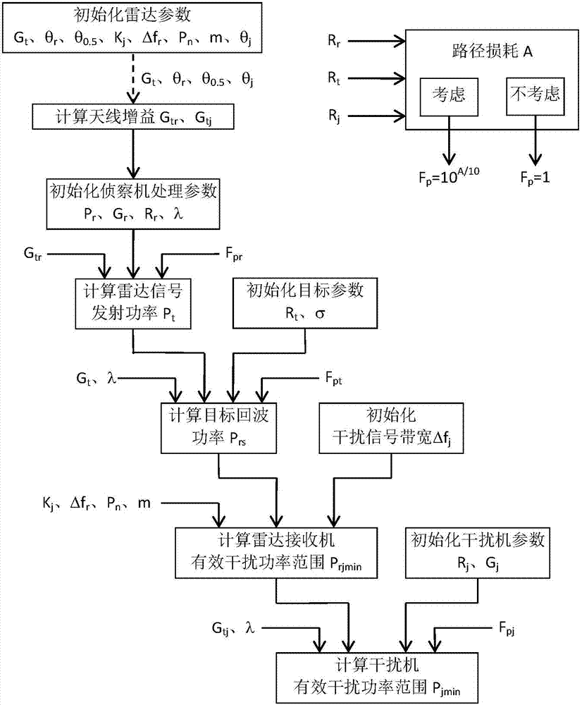 Blanketing jamming signal transmission power estimation method