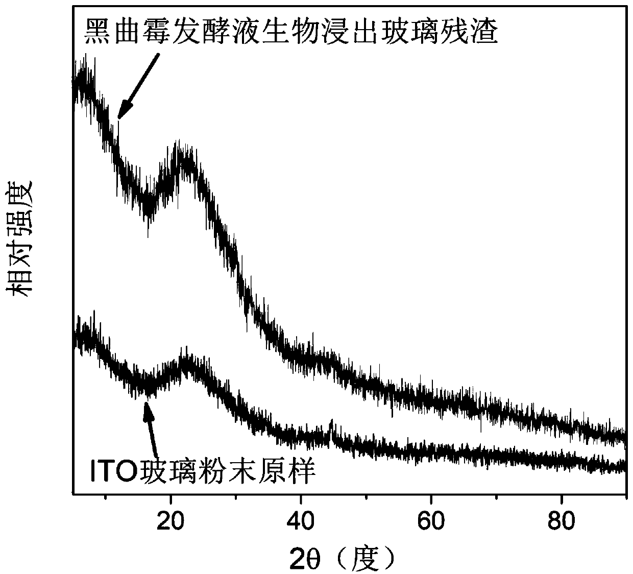 A kind of method utilizing aspergillus niger bioleaching indium in waste liquid crystal display