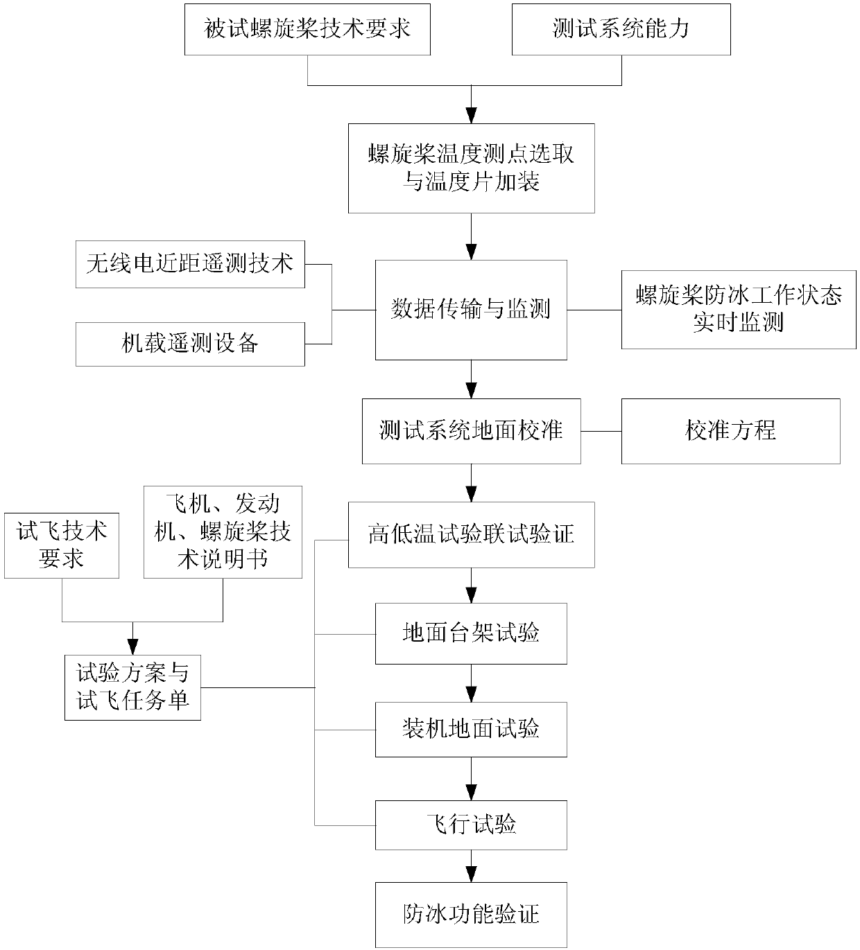 Pusher-type aero-propeller anti-icing function verification flight test method