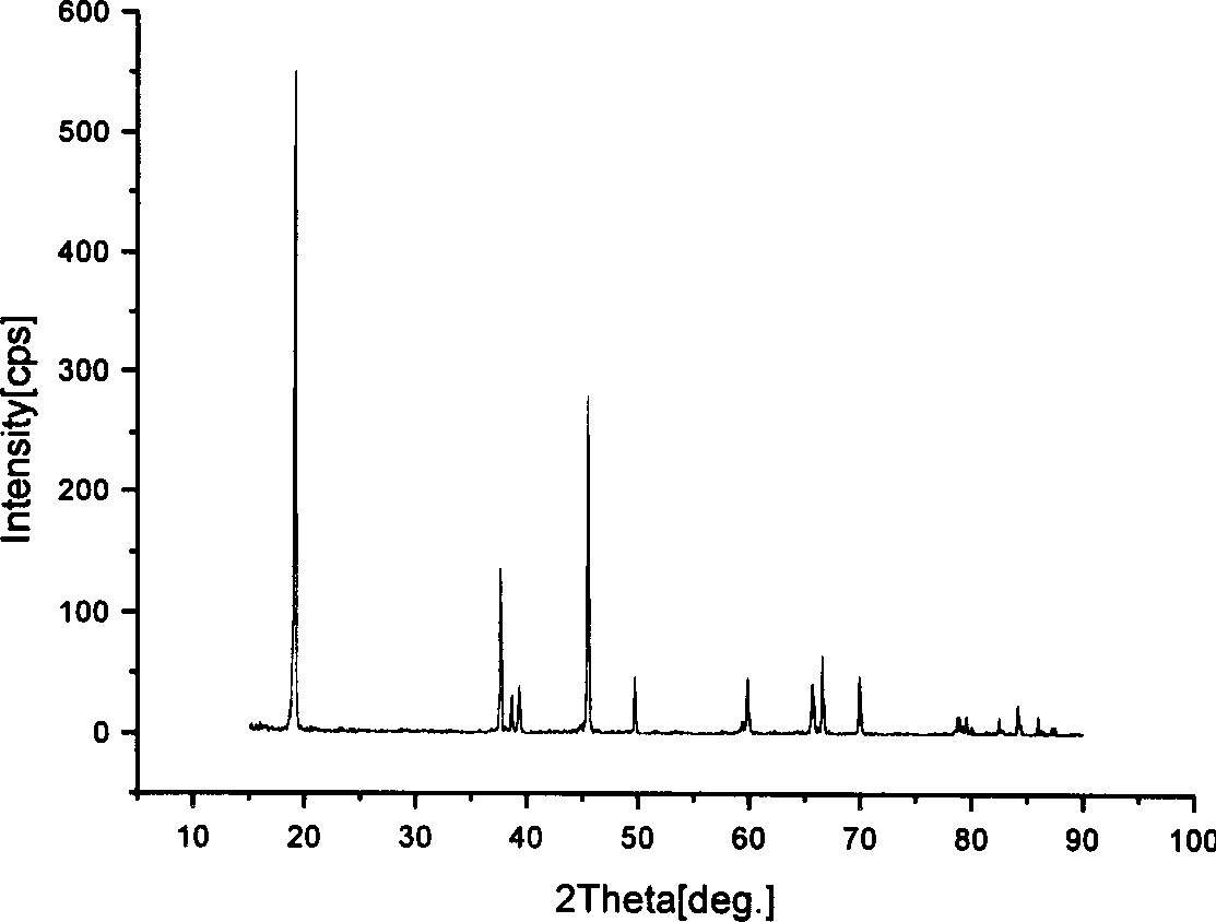 Method for preparing spherical positive pole active material for lithium ion position