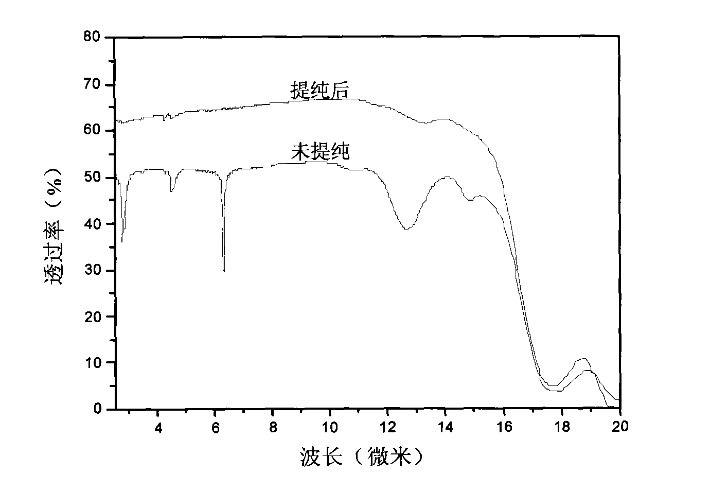 Apparatus and method for producing high-purity sulphur glass