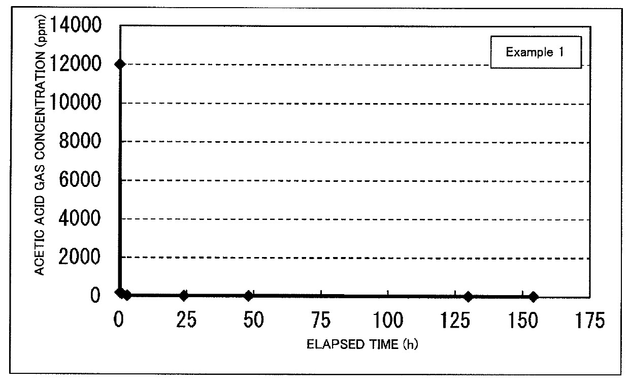 Film deterioration preventing material and acid gas removing agent