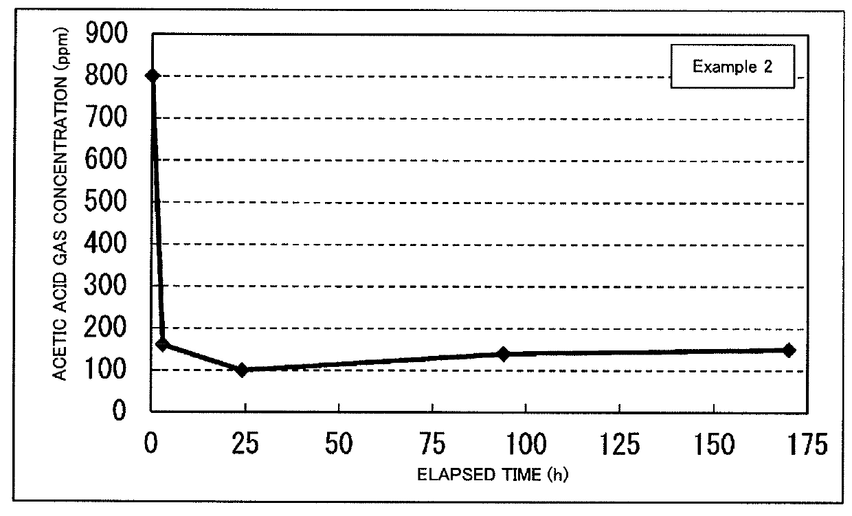 Film deterioration preventing material and acid gas removing agent