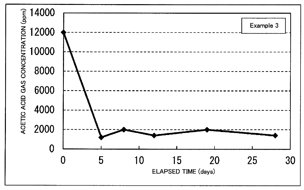 Film deterioration preventing material and acid gas removing agent