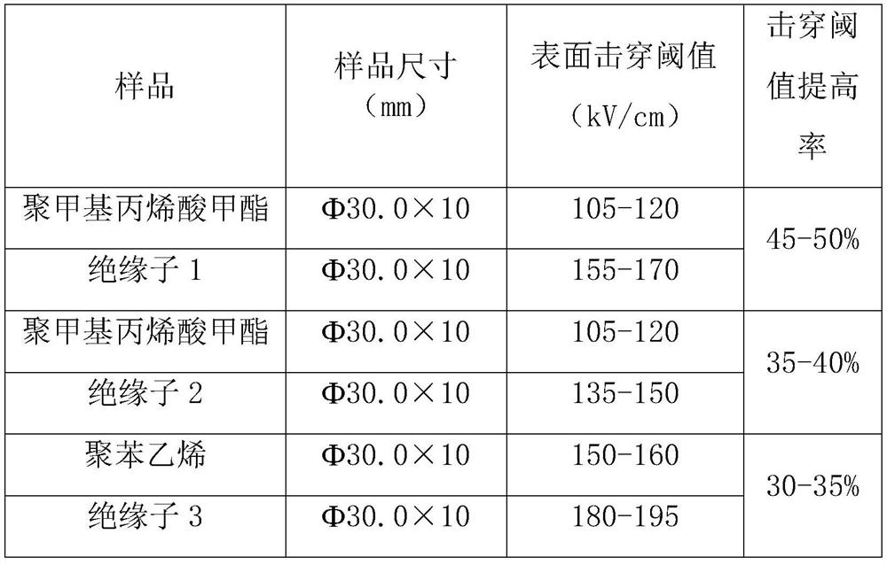 A kind of insulator and its preparation method