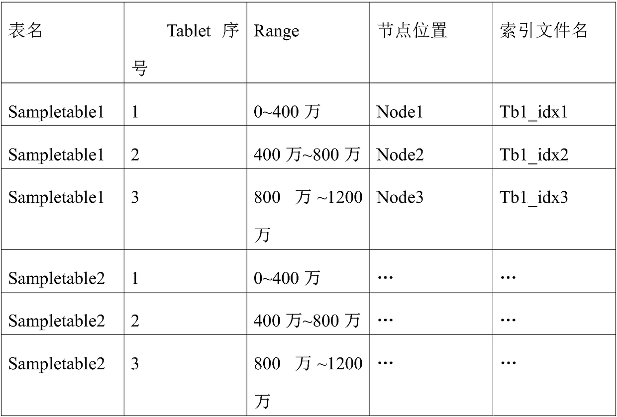 Gene variation data distributed storage method and architecture