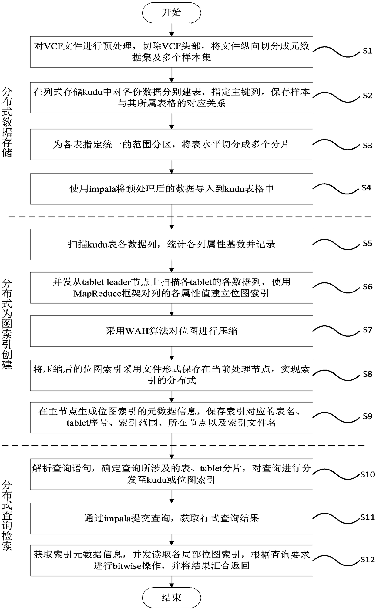 Gene variation data distributed storage method and architecture