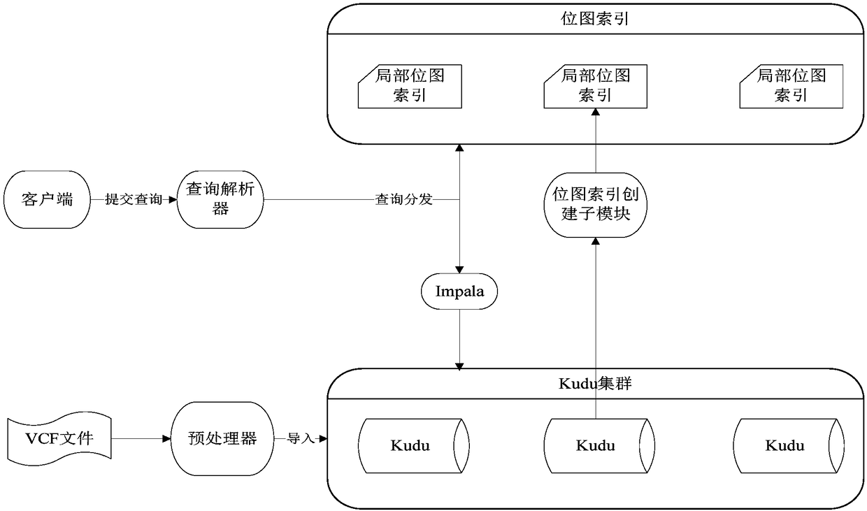 Gene variation data distributed storage method and architecture