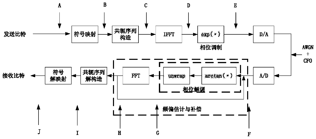 Frequency Offset Estimation and Compensation Method Based on Idle Subcarriers in Constant Envelope Orthogonal Frequency Division Multiplexing System