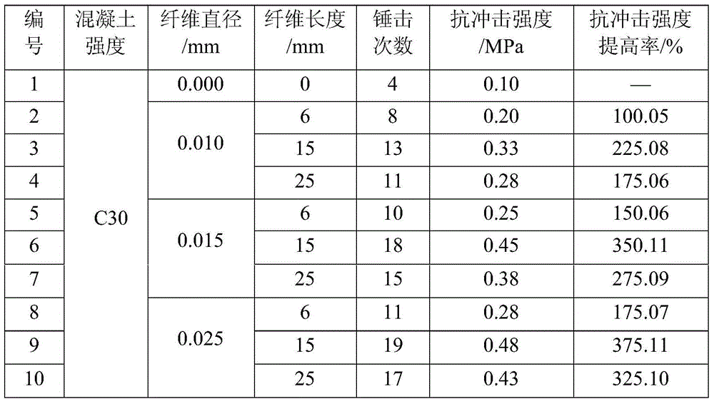 Application of Surface Restoration Technology to Improve the Impact Strength of Concrete