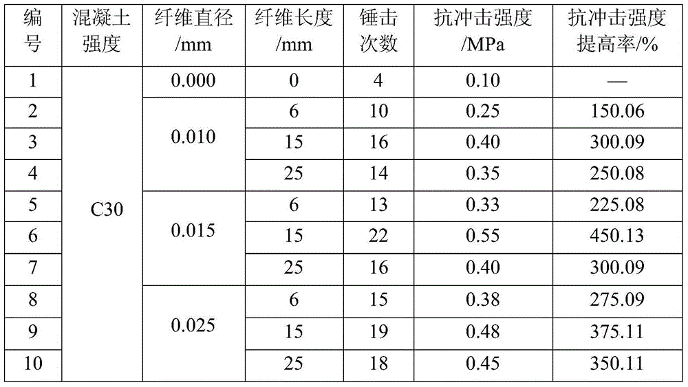 Application of Surface Restoration Technology to Improve the Impact Strength of Concrete