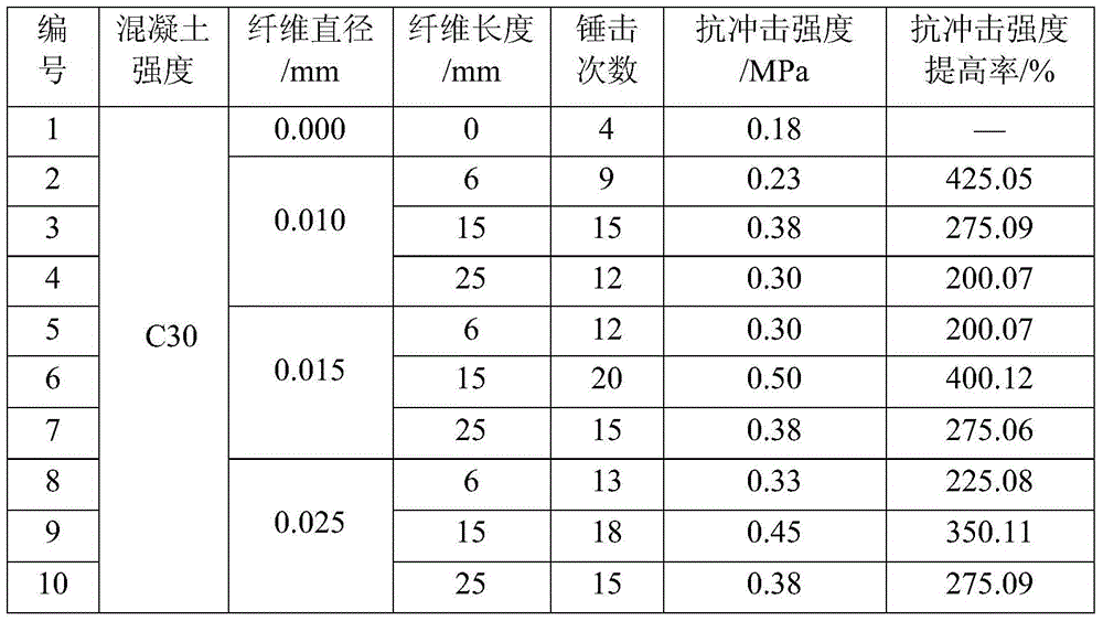 Application of Surface Restoration Technology to Improve the Impact Strength of Concrete