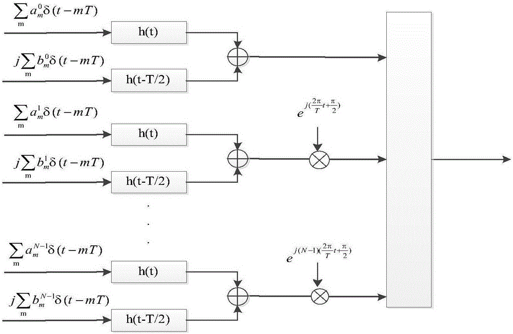 PTS double-layer searching algorithm for reducing FBMC-OQAM peak-to-average power ratio (PAPR)