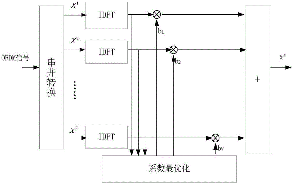 PTS double-layer searching algorithm for reducing FBMC-OQAM peak-to-average power ratio (PAPR)