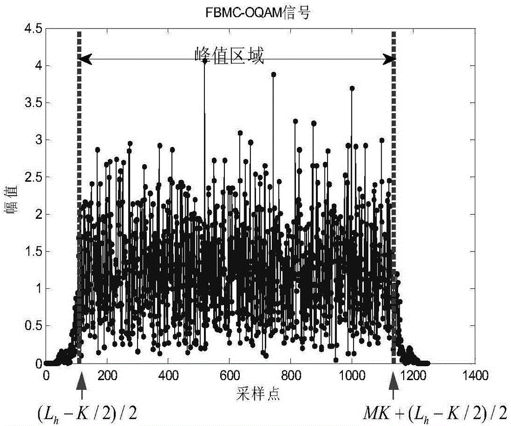 PTS double-layer searching algorithm for reducing FBMC-OQAM peak-to-average power ratio (PAPR)