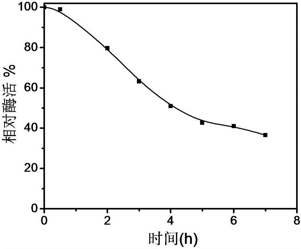 Construction method of dual-enzyme co-expression strains for producing [alpha]-ketoglutarate