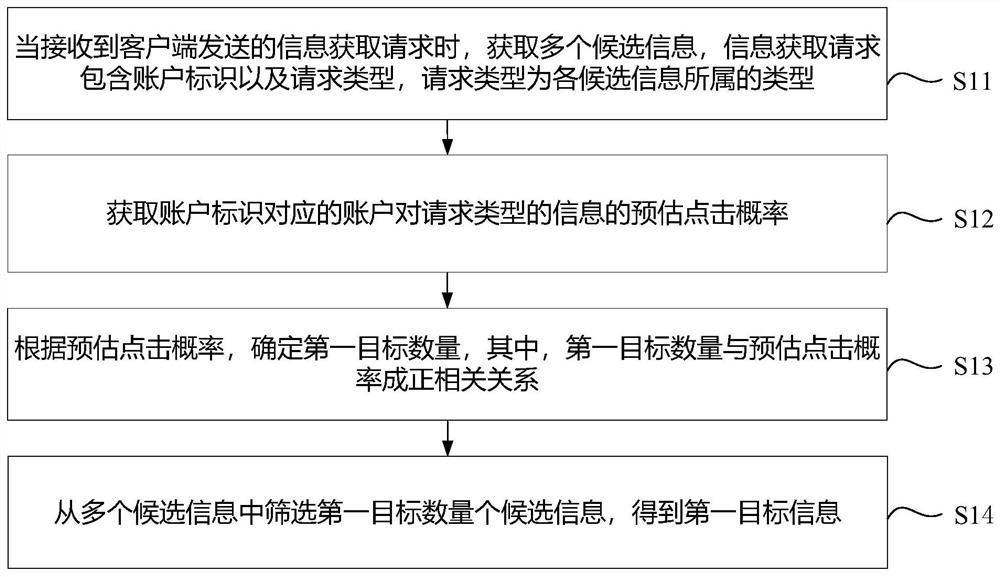 Information processing method and device, electronic equipment and storage medium