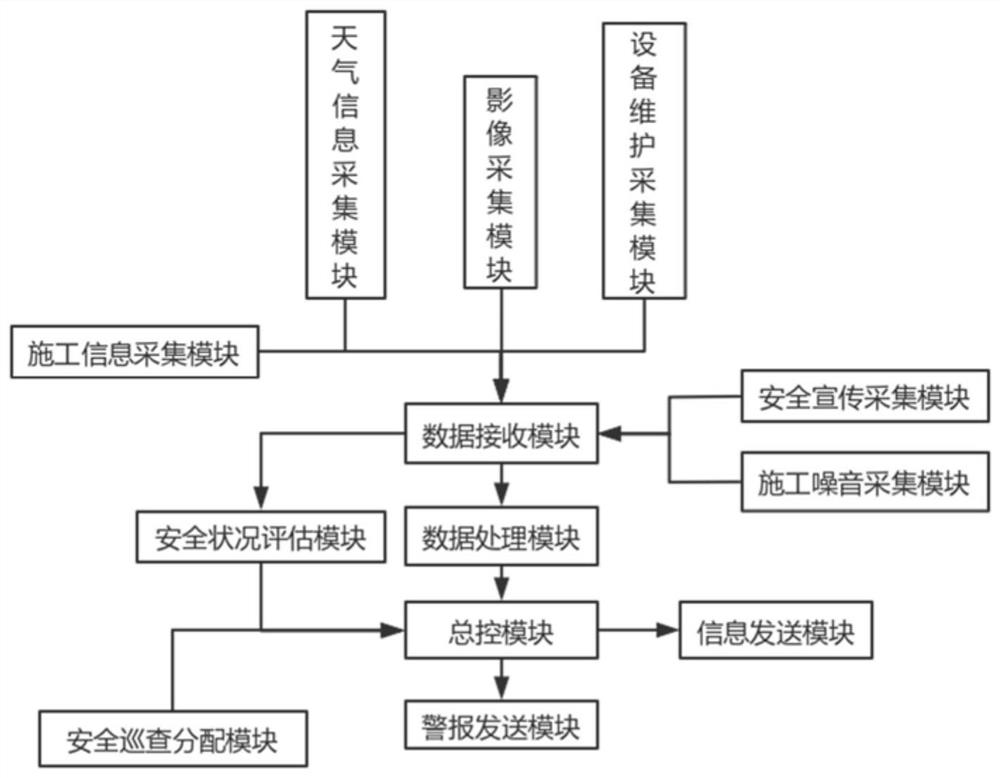 Safety management and control system based on building engineering construction