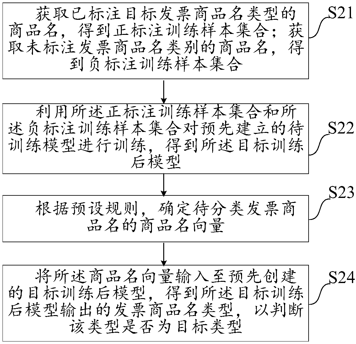 Invoice trade name classification method, system and equipment and computer readable storage medium