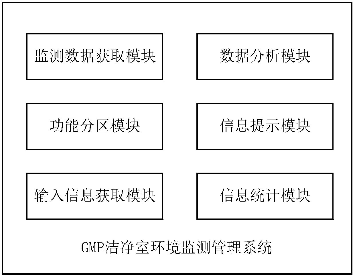 GMP clean room environment monitoring management system