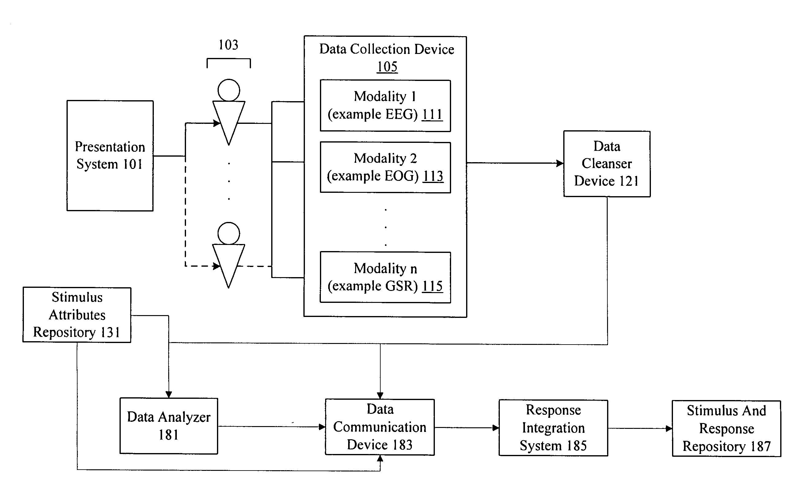 Multi-market program and commercial response monitoring system using neuro-response measurements