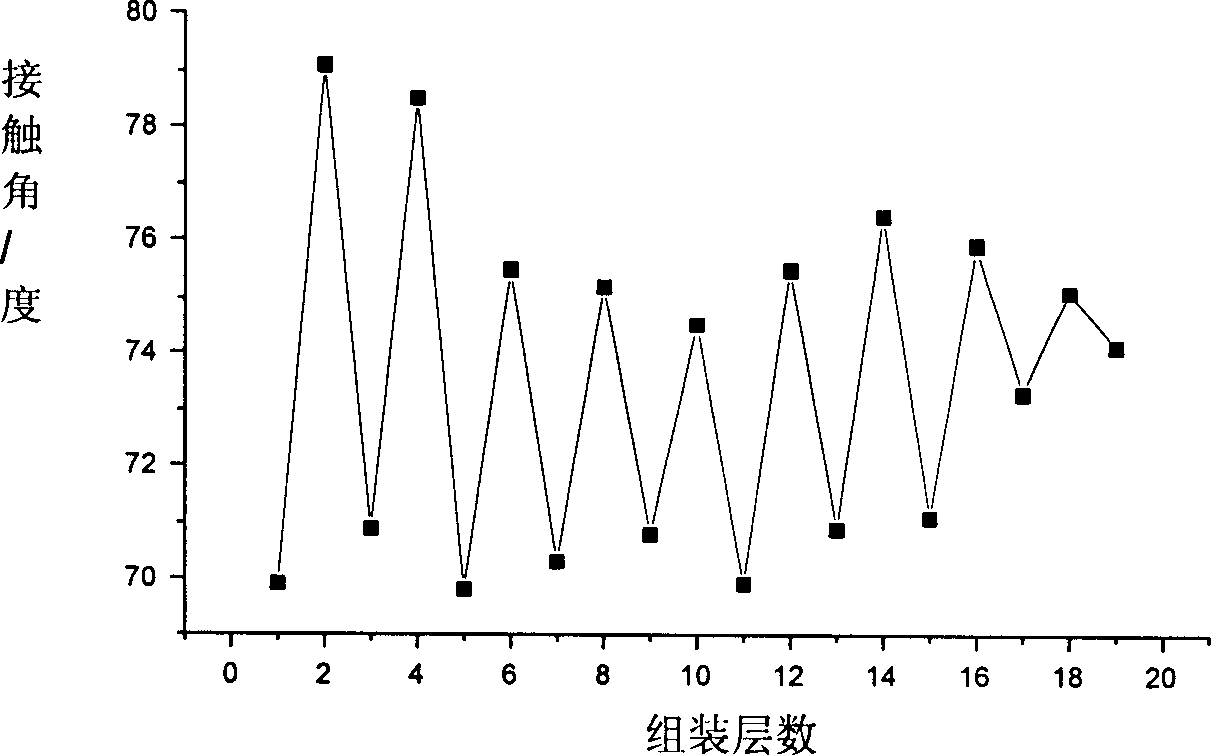 Biological material using electrostatic attraction layer-layer self-assembled modified polyester material as surface with cell compatibility