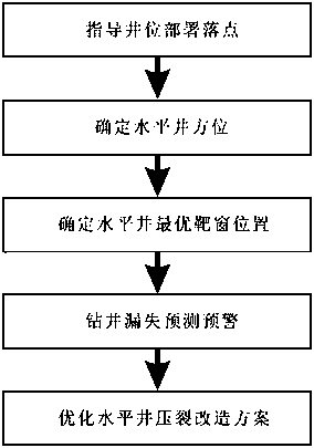 Basin edge complex tectonic zone normal-pressure shale gas horizontal well integrated design method