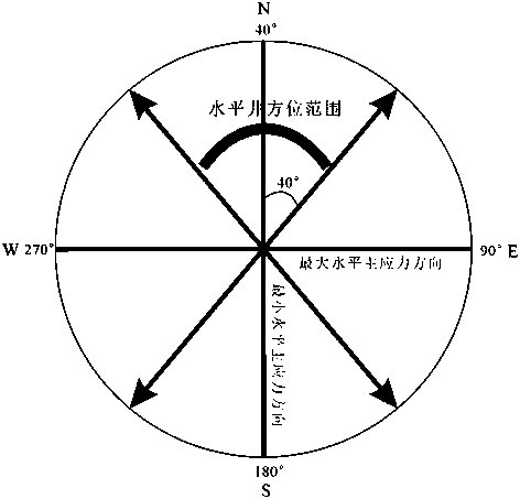 Basin edge complex tectonic zone normal-pressure shale gas horizontal well integrated design method