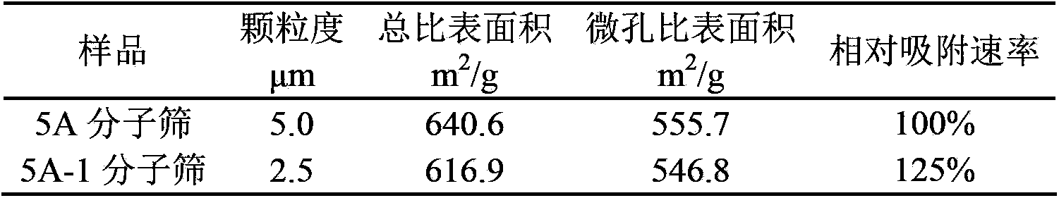 Method for efficiently reducing granularity of 5A molecular sieve (MS)