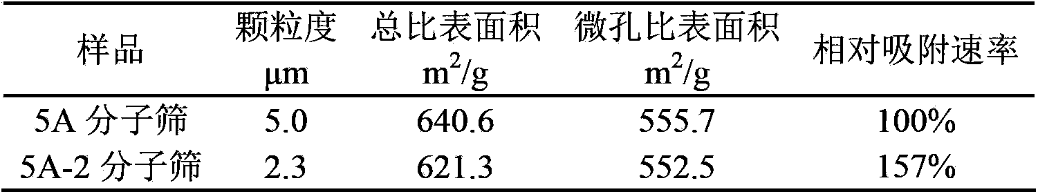 Method for efficiently reducing granularity of 5A molecular sieve (MS)