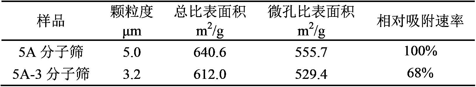 Method for efficiently reducing granularity of 5A molecular sieve (MS)