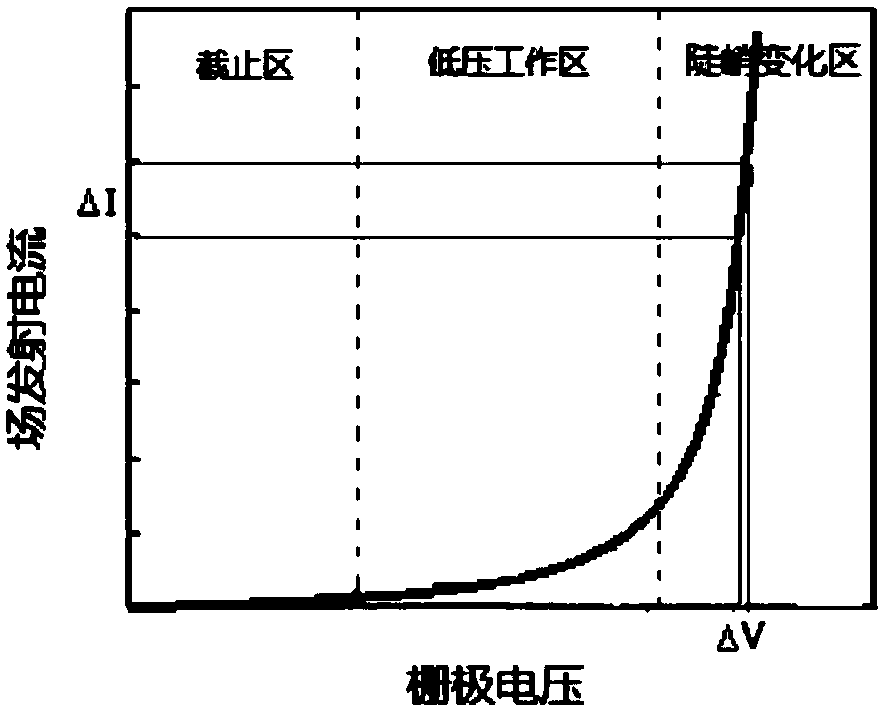 An integrated field emission X-ray source