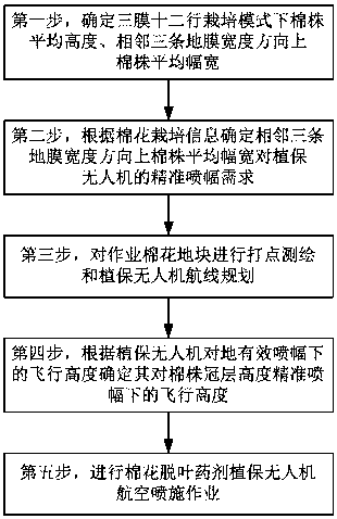 Aviation spraying operation method for cotton defoliating agent under three-film twelve-row cultivation mode