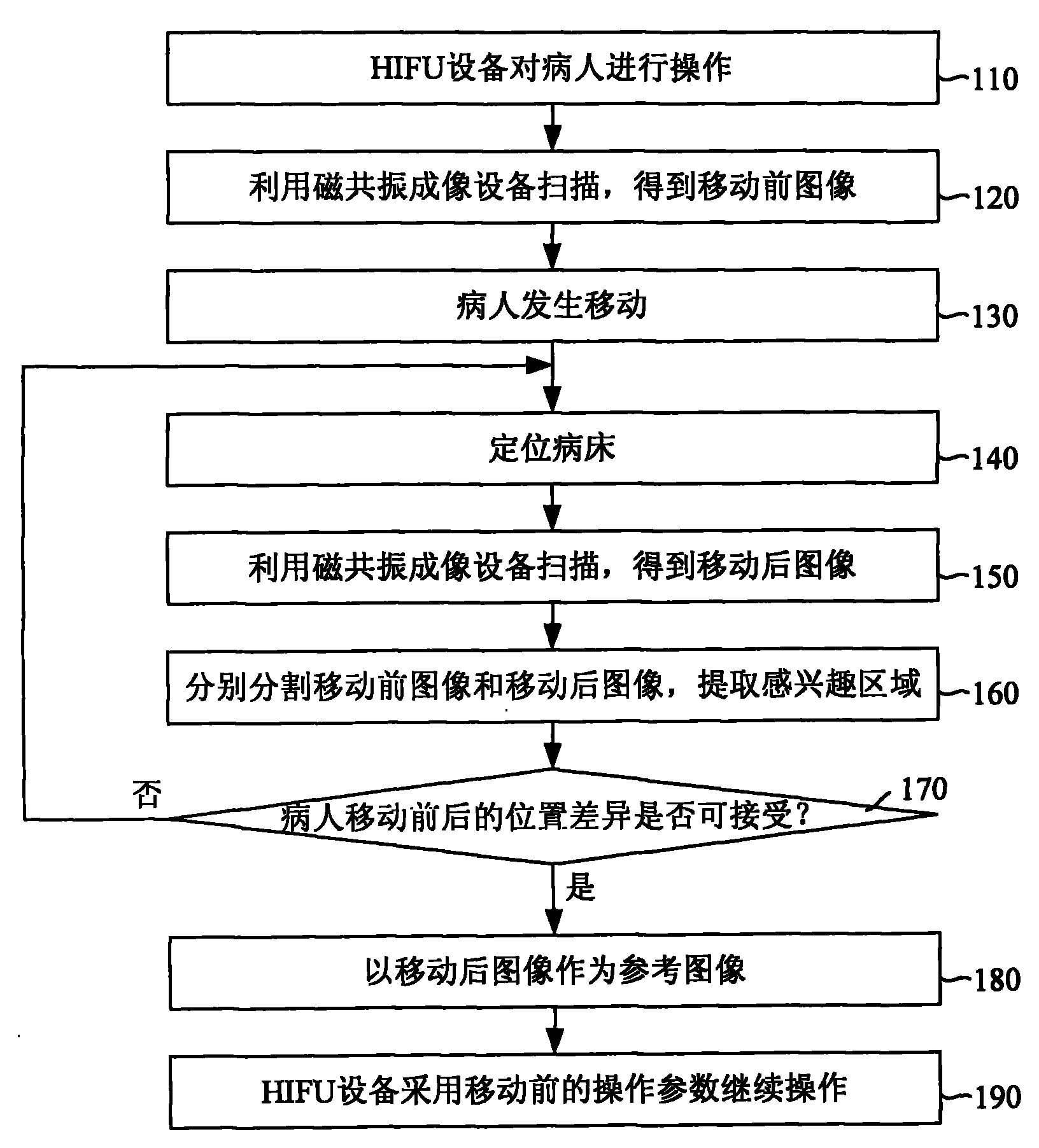 Method for reusing operation parameters of high-intensity focused ultrasound equipment