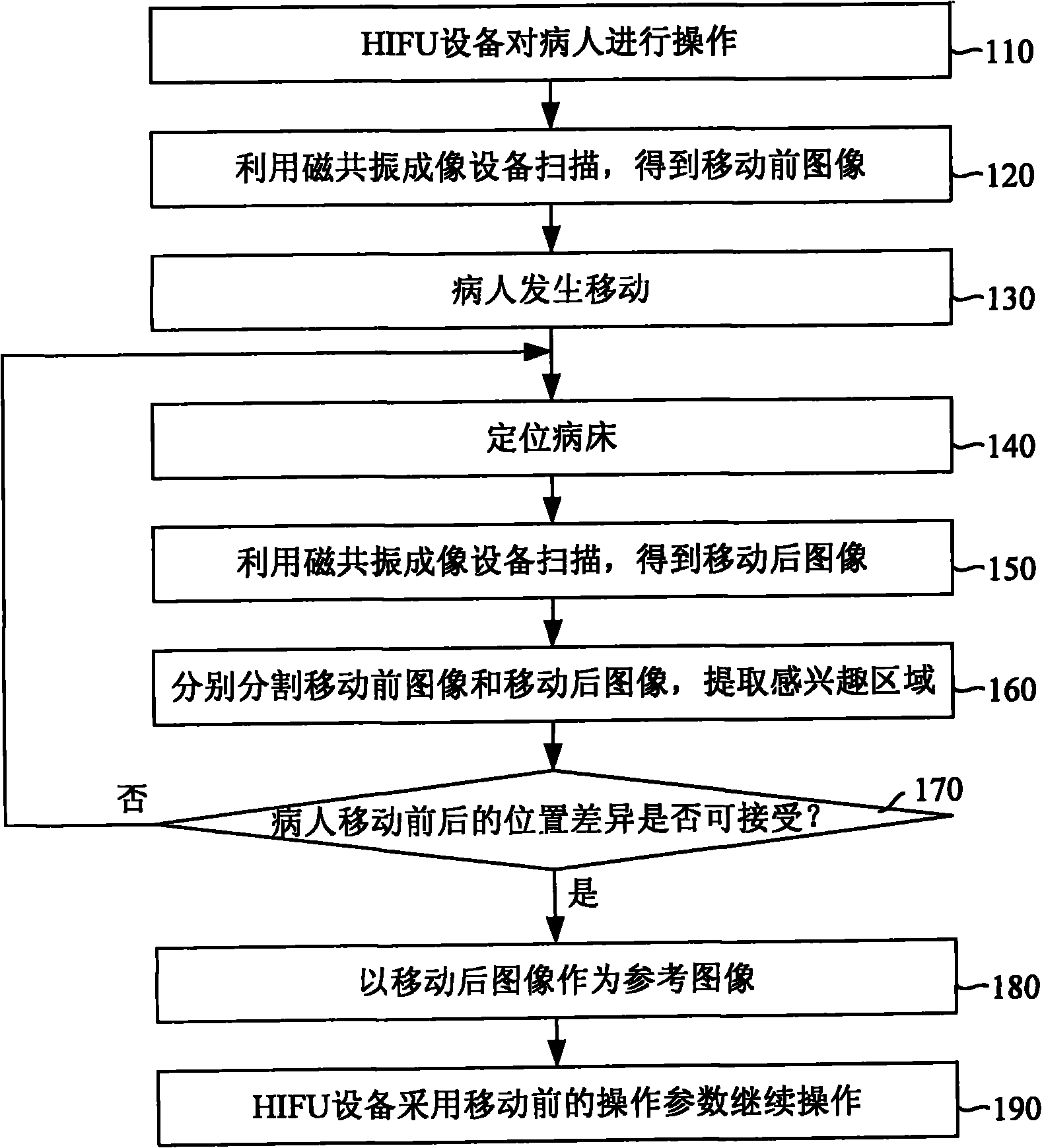 Method for reusing operation parameters of high-intensity focused ultrasound equipment