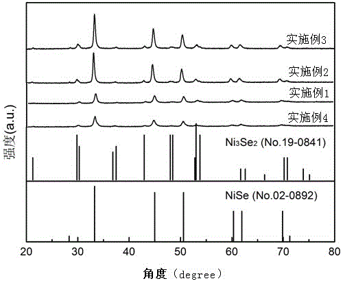 NiSe-Ni3Se2 porous nanosphere material used for supercapacitor and preparation method for material