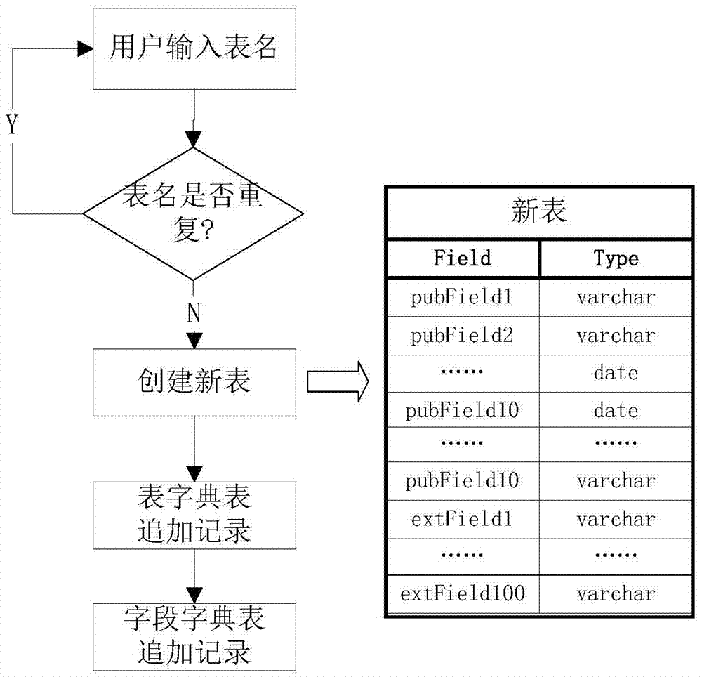 Implementation method for autonomously creating file system based on multi-table association