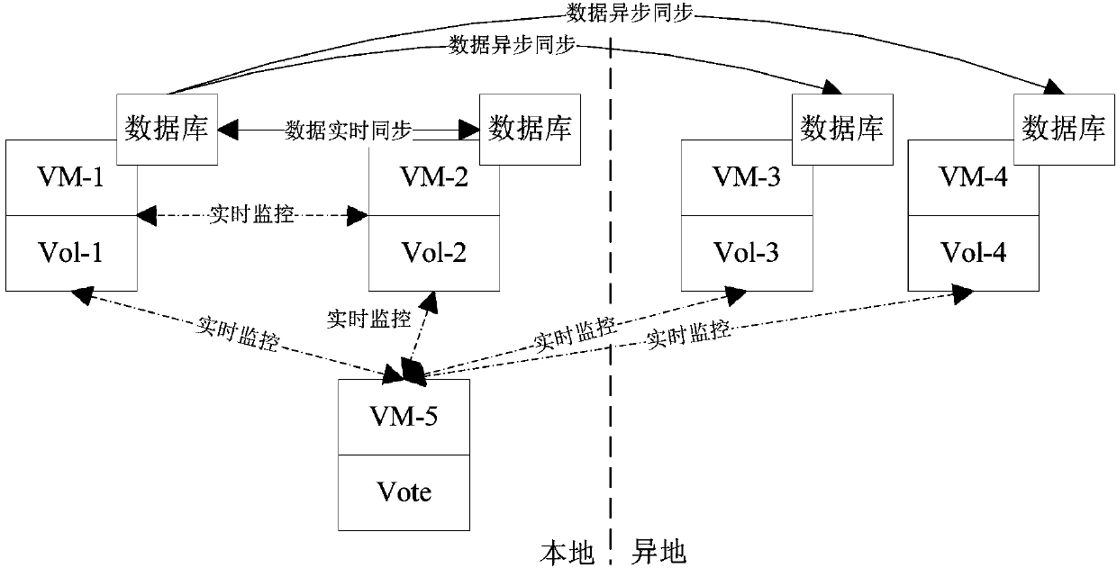 Database remote disaster recovery system and deployment method and deployment device thereof