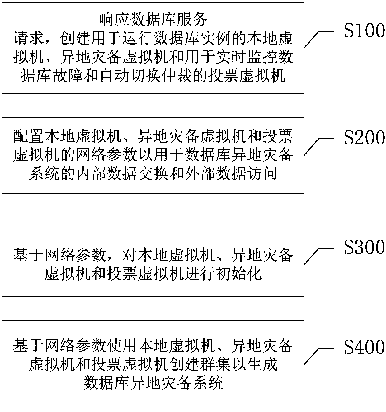 Database remote disaster recovery system and deployment method and deployment device thereof