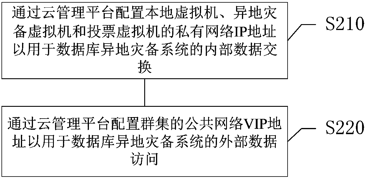 Database remote disaster recovery system and deployment method and deployment device thereof