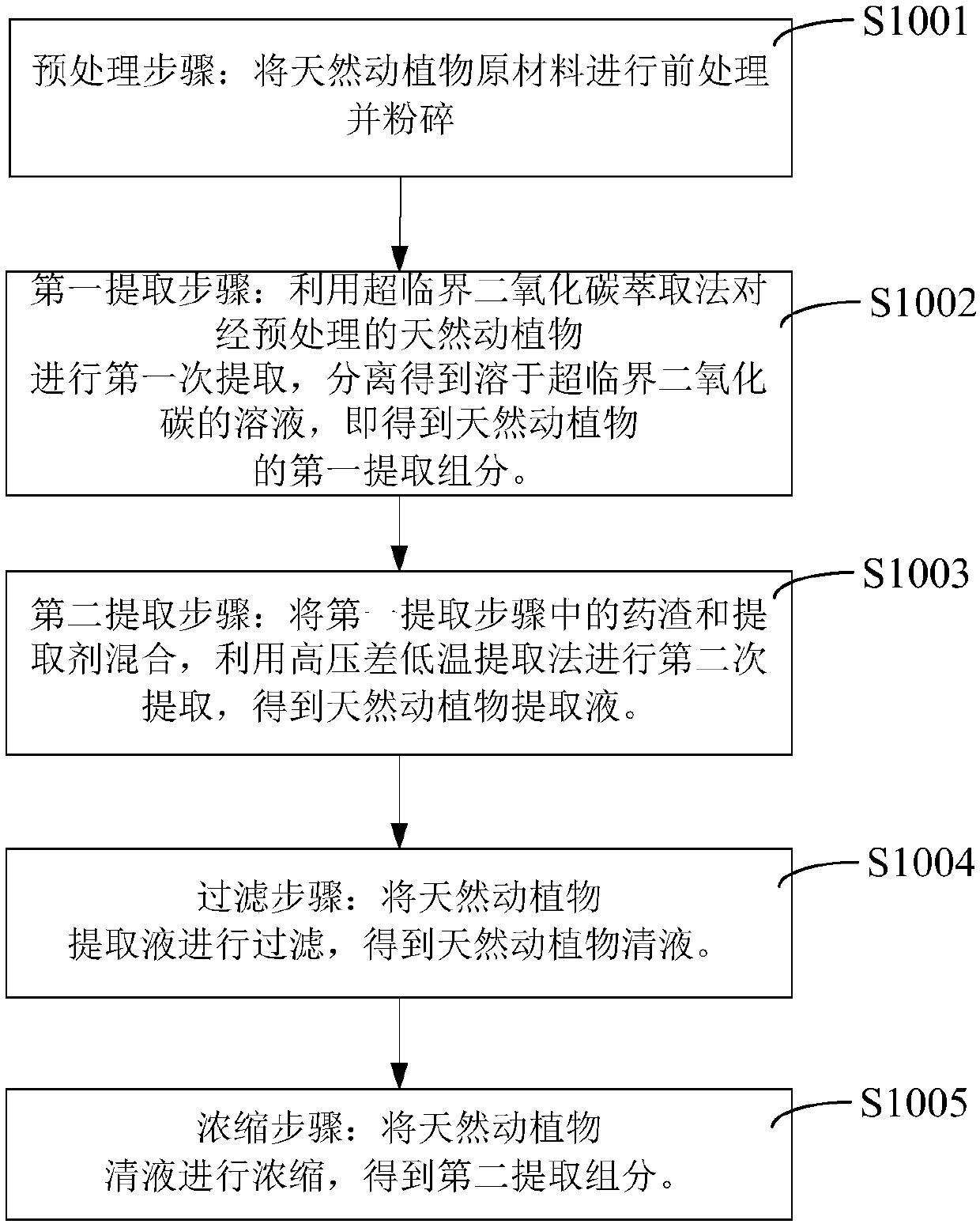 System and method for natural animal and plant extraction