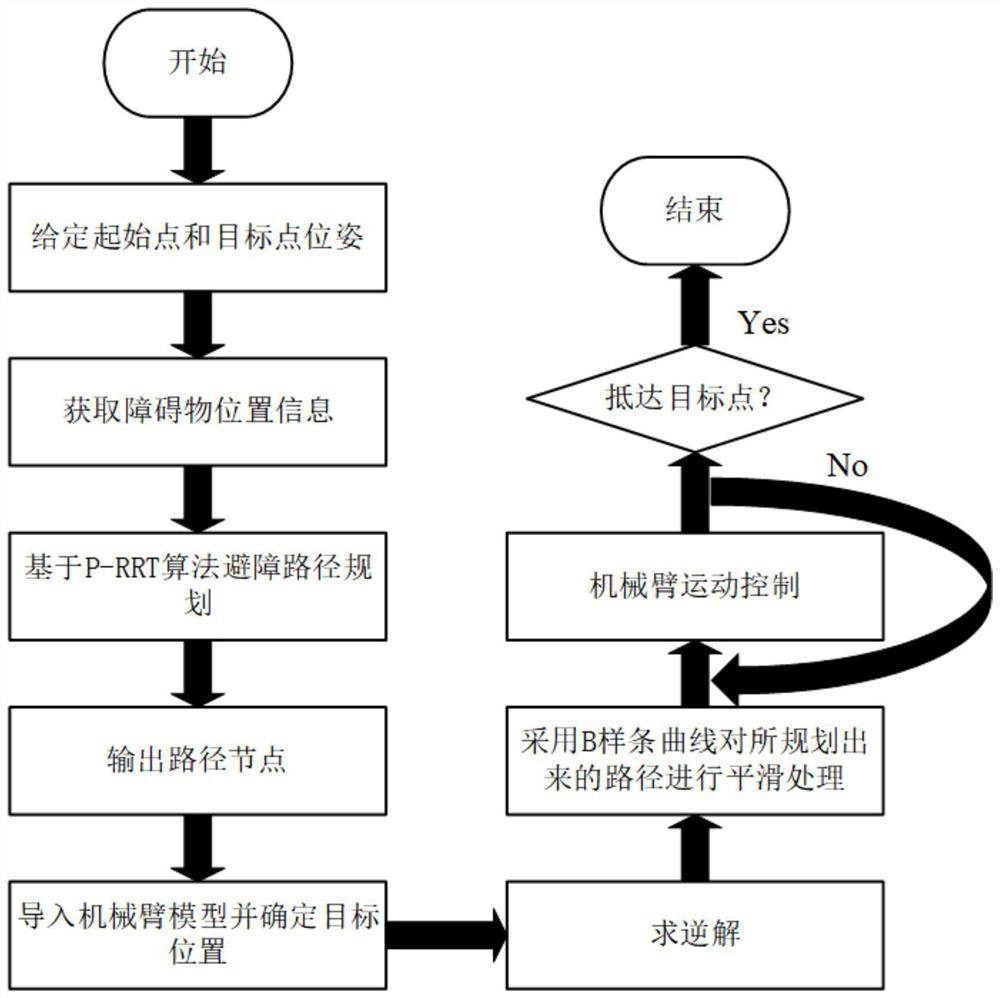 Mechanical arm motion planning method