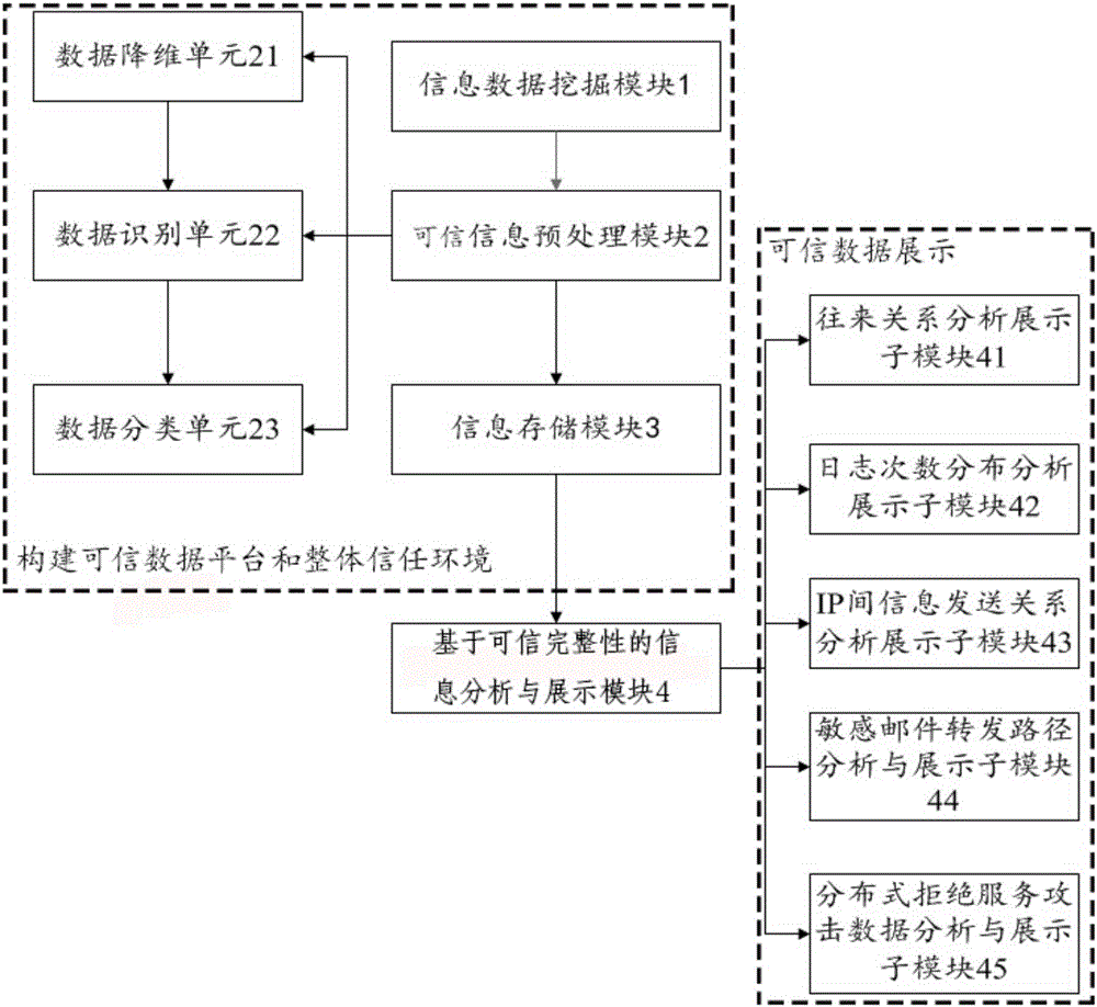 Cloud computing information safe visualization system based on trusted computing