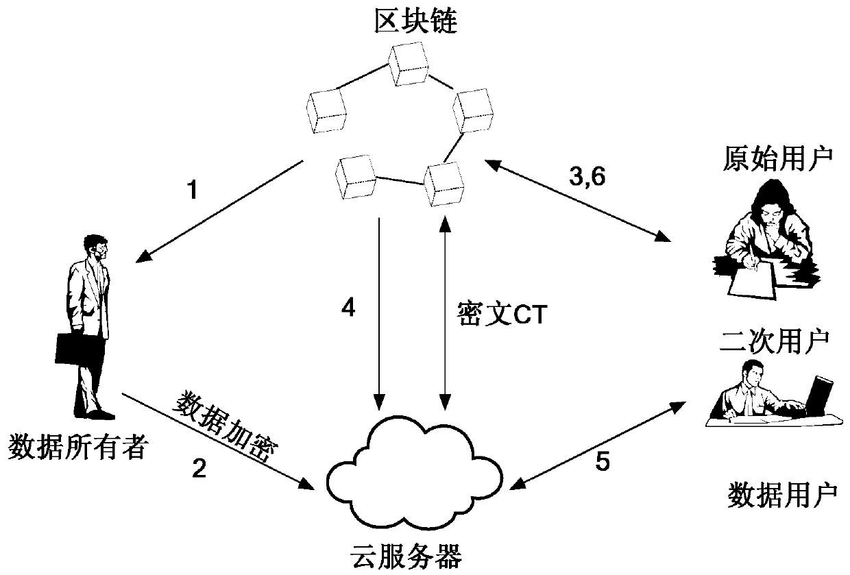 Internet of Things security agent data sharing module design method adopting a block chain technology