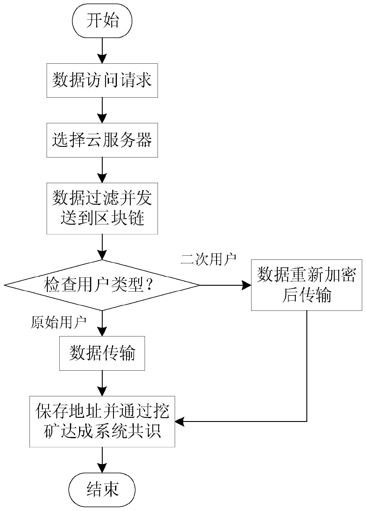 Internet of Things security agent data sharing module design method adopting a block chain technology