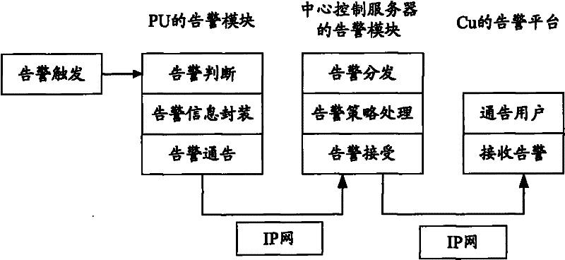 Alarming processing method and device for mixed structure