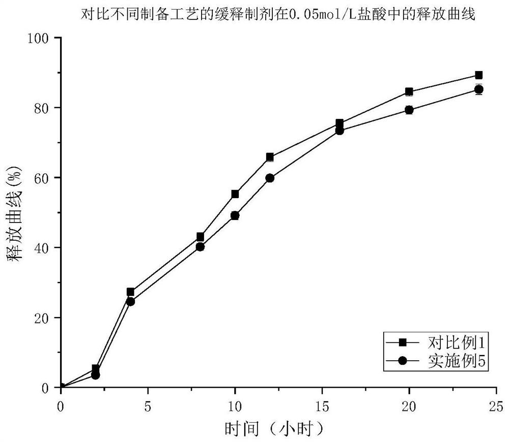 A kind of trimetazidine hydrochloride sustained-release preparation and preparation method thereof