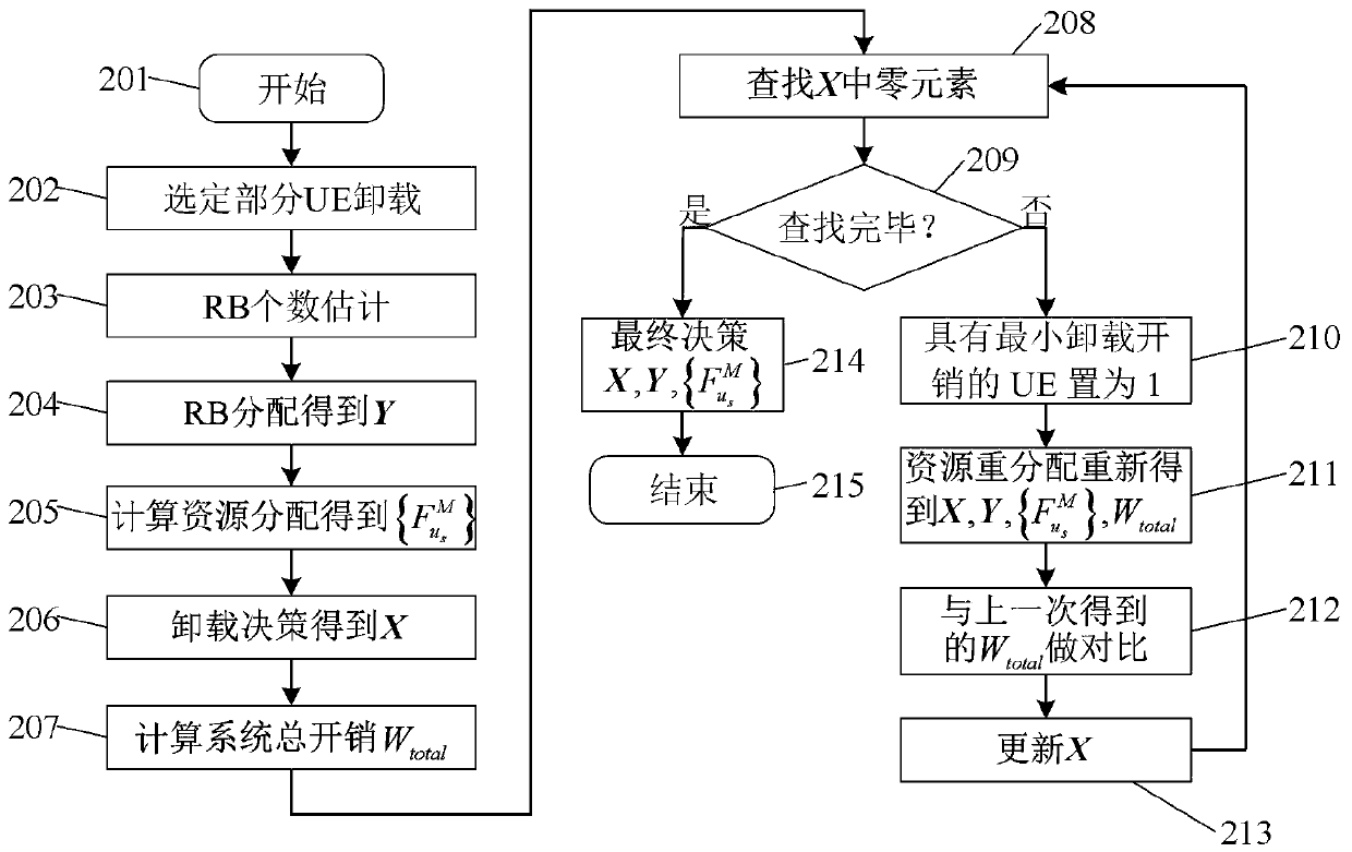 5G mobile edge computing-based task unloading and resource allocation joint optimization method