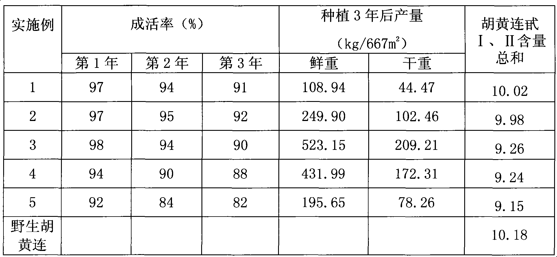 Mountain picrorhiza rhizome introduction domestication method